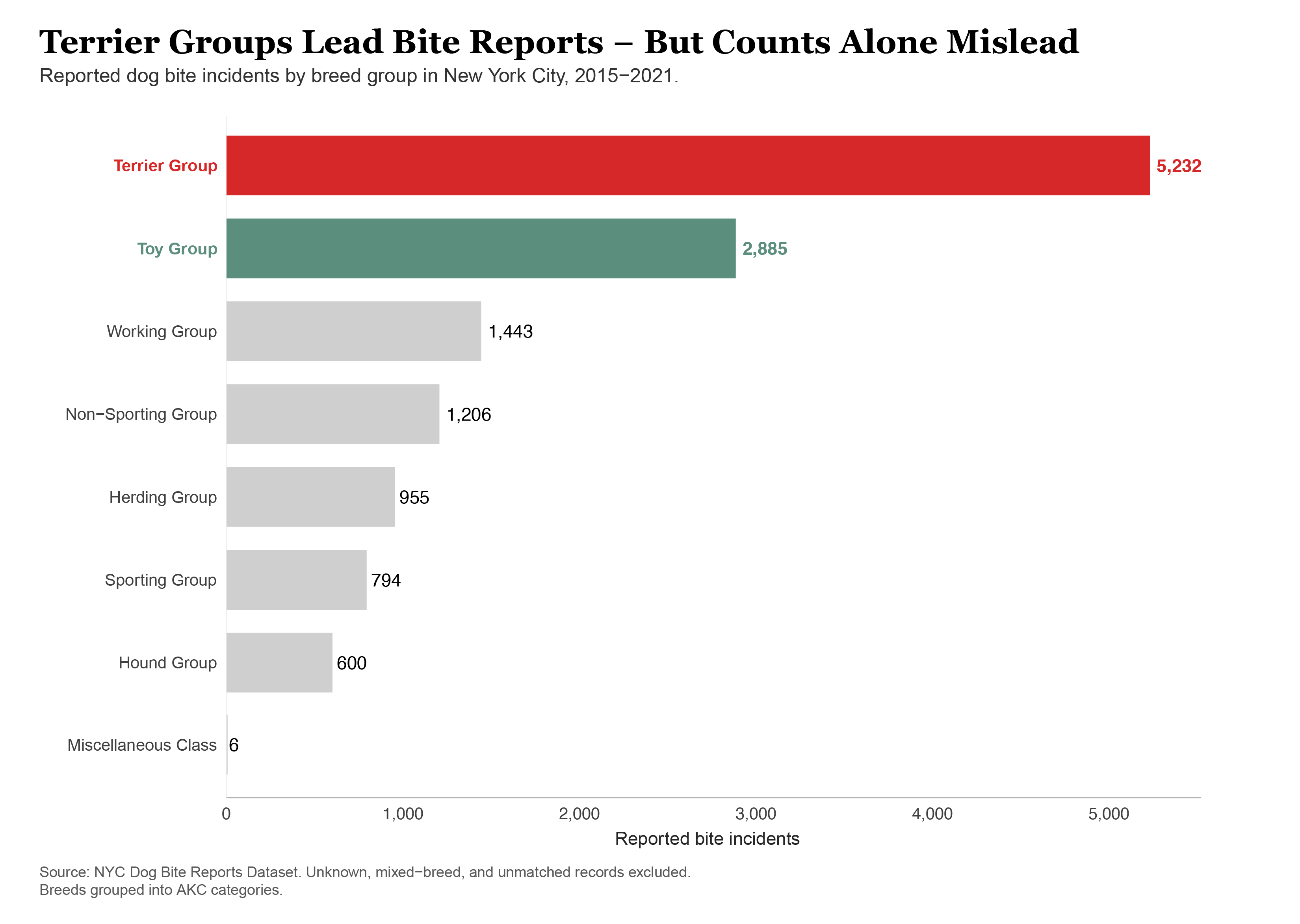Horizontal bar chart showing reported dog bite incidents by breed group. Terrier Group has the most reported bite incidents.